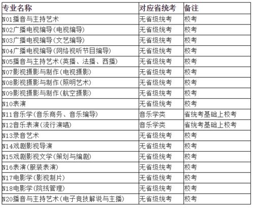 2021年藝術(shù)類?？紝I(yè)與各省統(tǒng)考對(duì)應(yīng)關(guān)系詳解